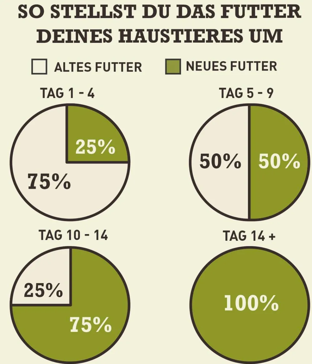 ACANA Trockenfutter Hund > Trockenfutter für Hunde Heritage Puppy Small Breed Recipe
