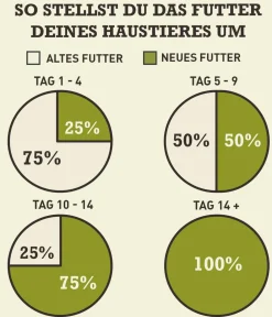 ACANA Trockenfutter Hund - Trockenfutter für Hunde Regionals Dog Pacifica, Hering, Adult, Makrele & Flunder
