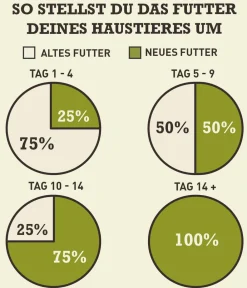 ACANA Trockenfutter Hund > Trockenfutter für Hunde Singles Dog Free-Run Duck Adult