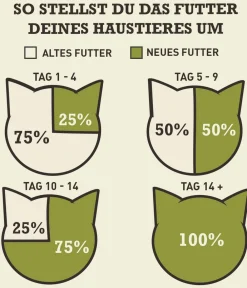 ACANA Trockenfutter für Katzen Regionals Cat Grasslands Best