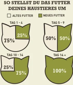 ACANA Trockenfutter für Katzen Regionals Cat Pacifica Online