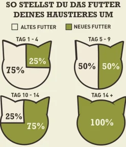 ACANA Trockenfutter Katze > Trockenfutter für Katzen Adult Cat Homestead Harvest