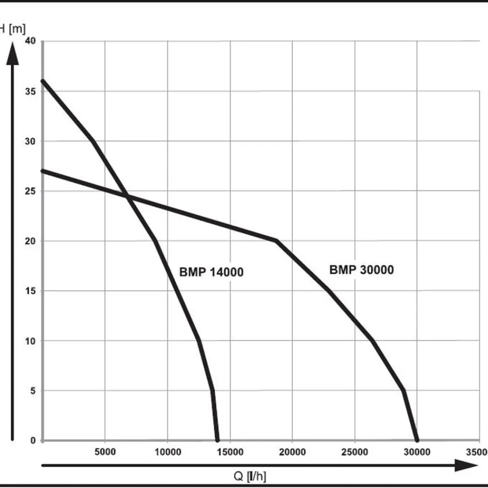 Alko AL-KO Benzinmotorpumpe BMP 30000 Sale
