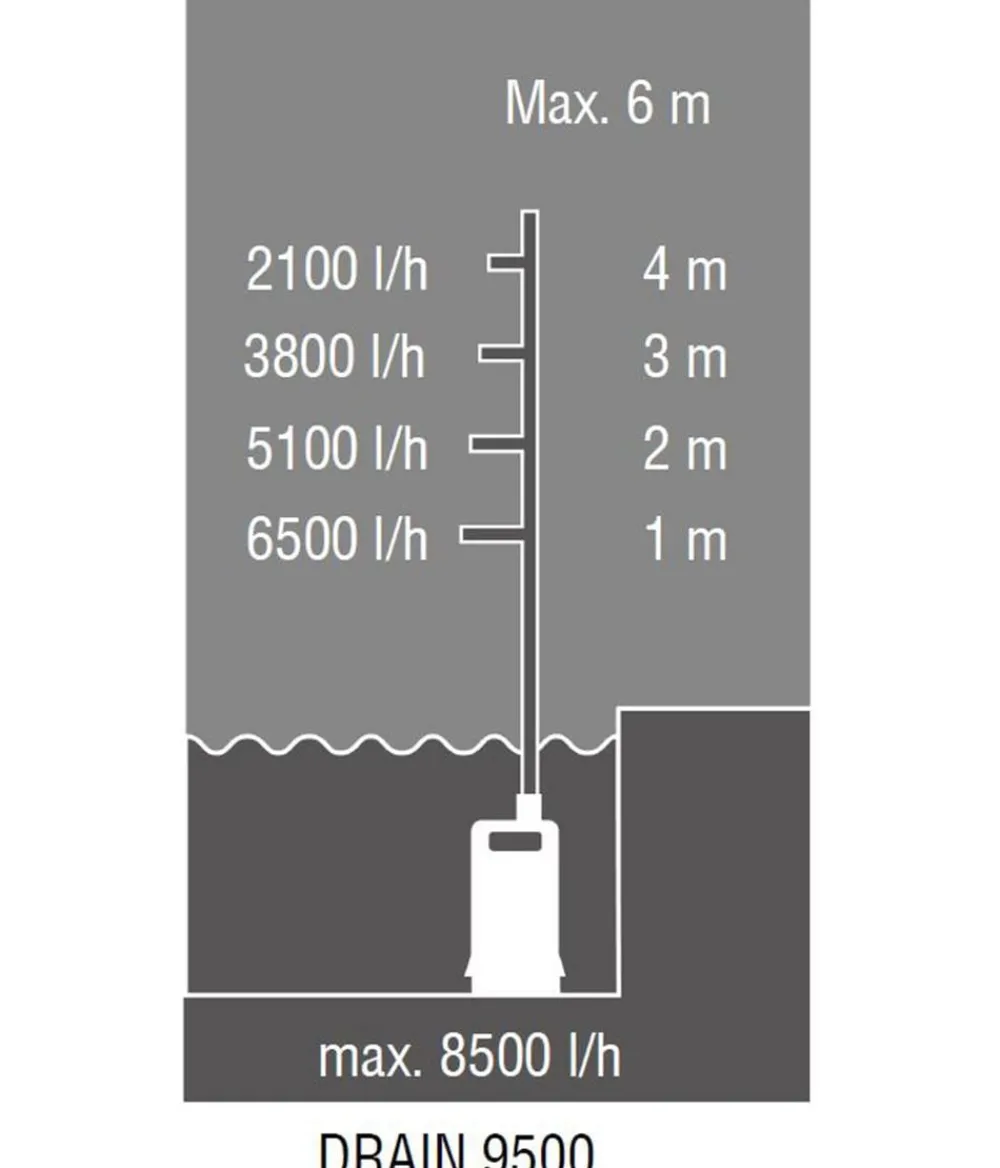 Alko Bewässerungssysteme & Pumpen > AL-KO Tauchpumpe Drain 9500 Easy