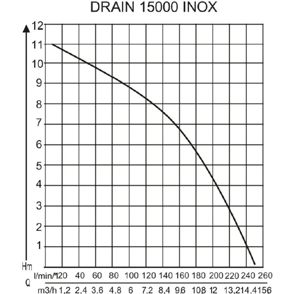 Alko AL-KO Tauchpumpe DRAIN 15000 Inox New