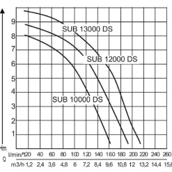 Alko AL-KO Tauchpumpe SUB 13000 DS Premium