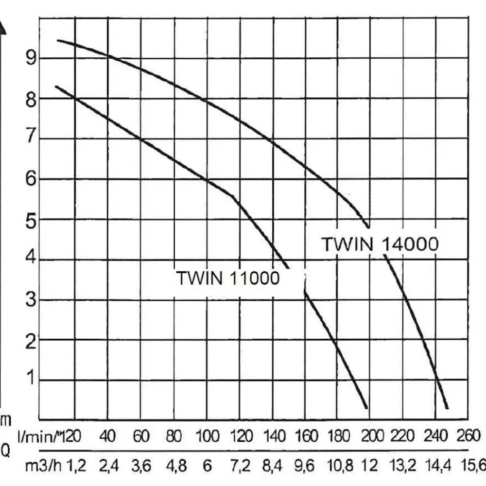 Alko Bewässerungssysteme & Pumpen > AL-KO Tauchpumpe TWIN 14000 Premium