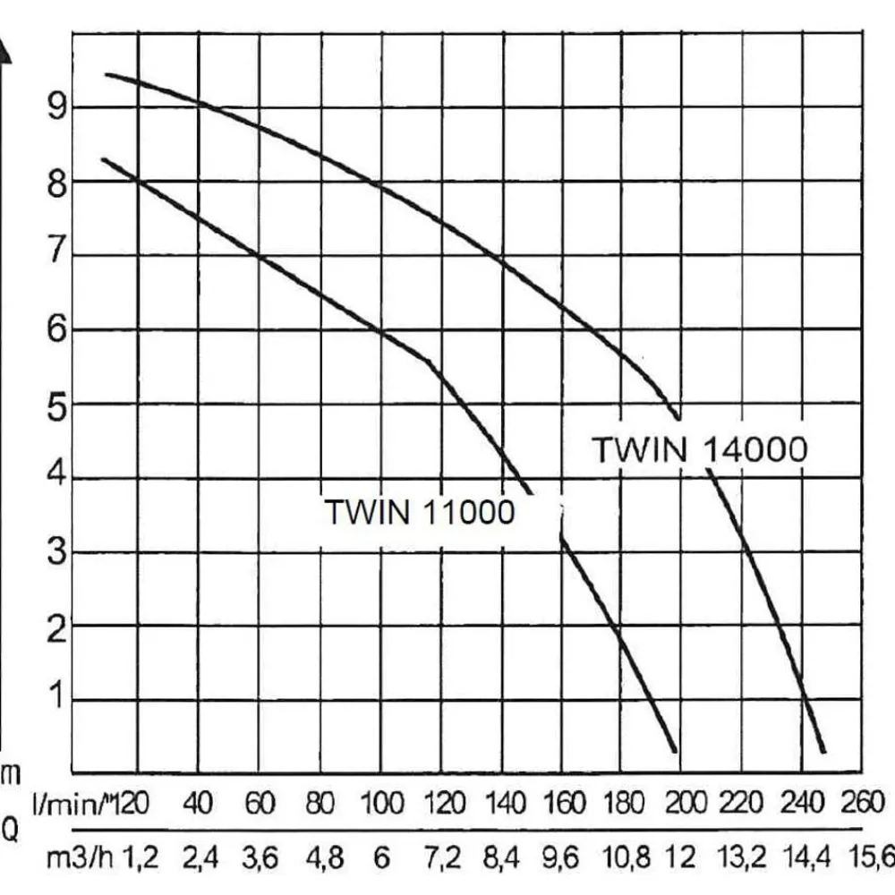 Alko Bewässerungssysteme & Pumpen > AL-KO Tauchpumpe TWIN 11000 Premium
