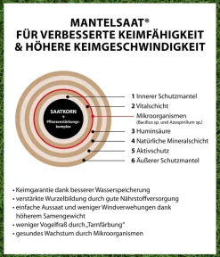 Dehner Rasensamen > Saatgut Spiel- und Sportrasen