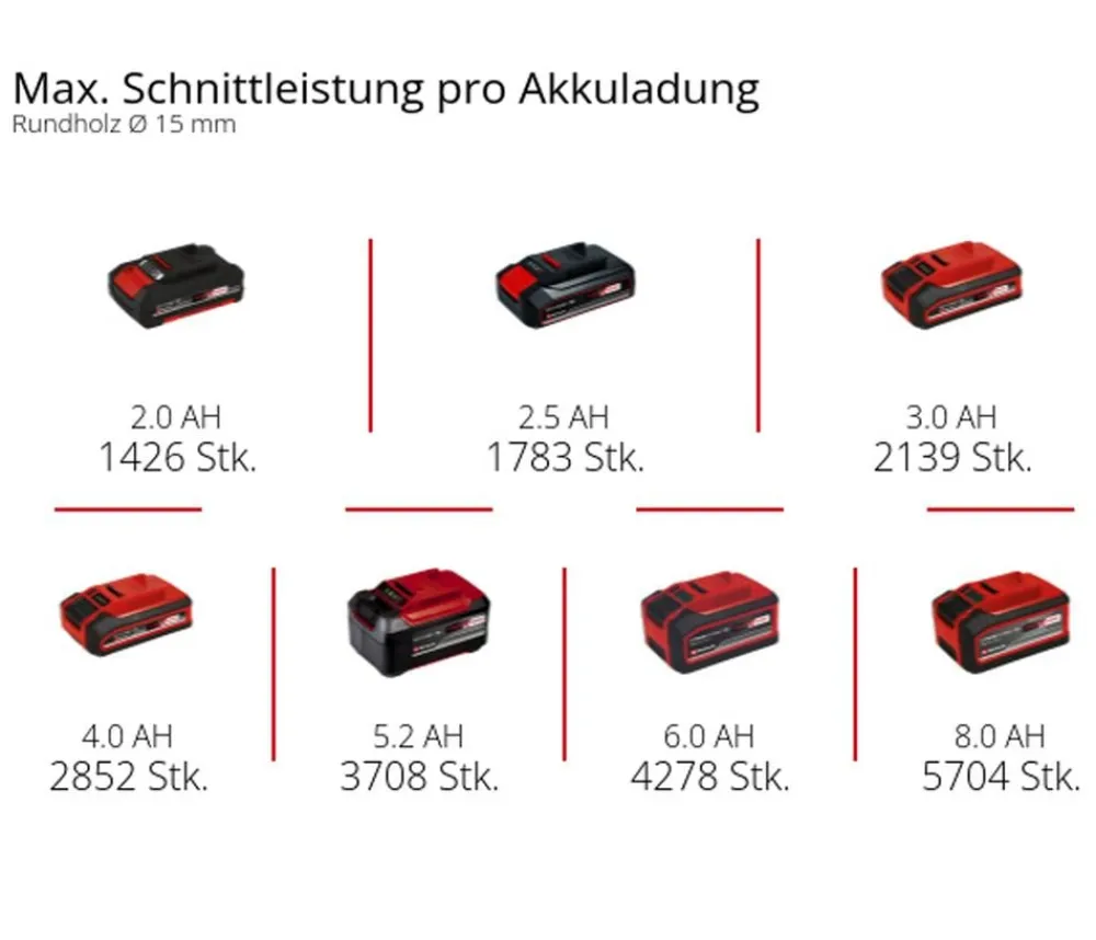 Einhell Akku-Astschere GE-LS 18 Li-Solo Outlet