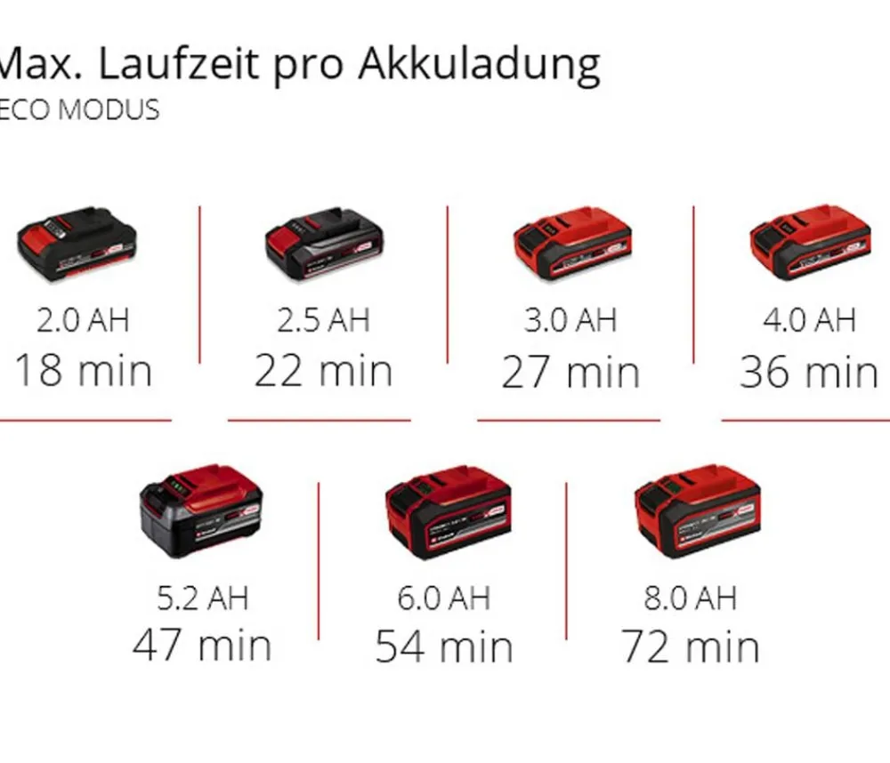 Einhell Gartengeräte > Akku-Gartenpumpe AQUINNA 18/28