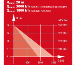 Einhell Bewässerungssysteme & Pumpen > Akku-Klarwasserpumpe GE-PP 18 RB Li - Solo