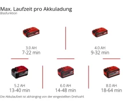 Einhell Laubsauger & Häcksler - Akku-Laubsauger VENTURRO 18/210