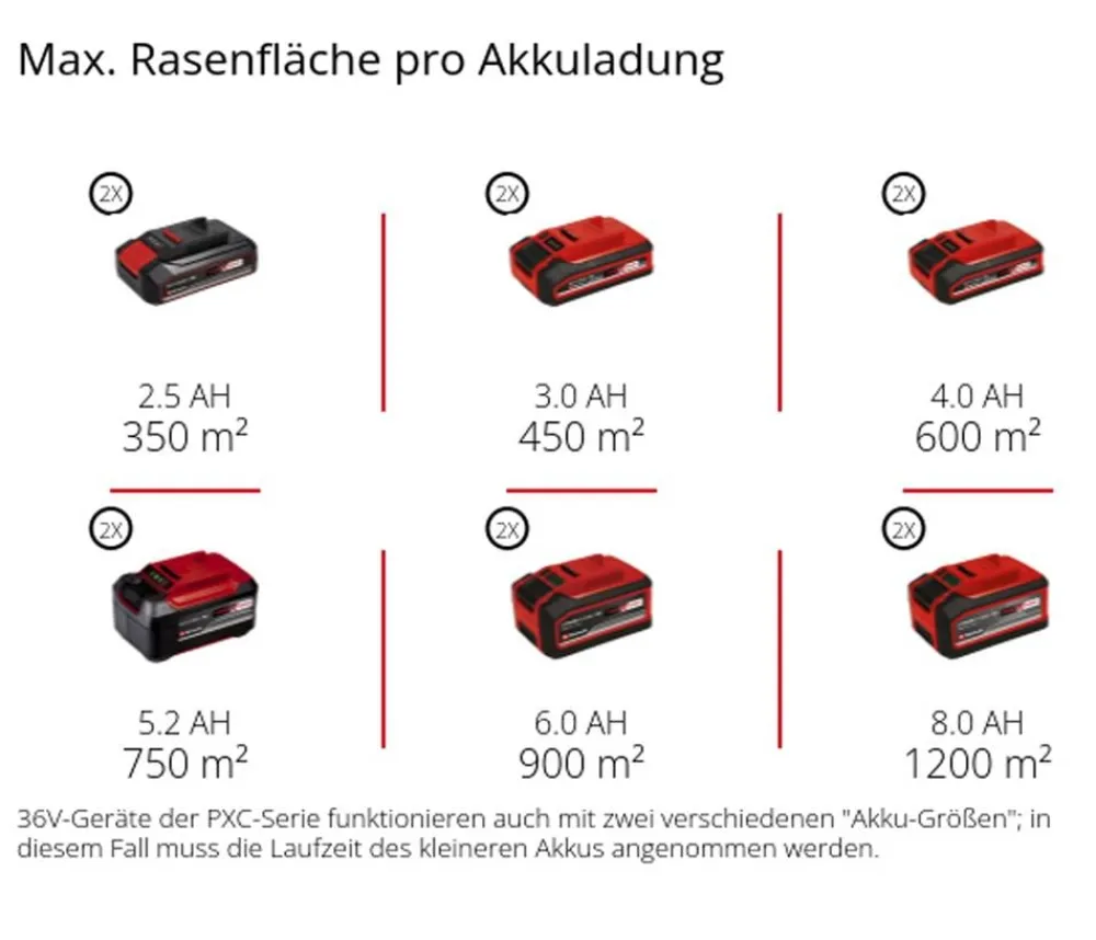 Einhell Gartengeräte > Akku-Rasenmäher GE-CM 36/43 Li M, inkl. 2x 4,0 Ah Akku & 2x Schnellladegerät