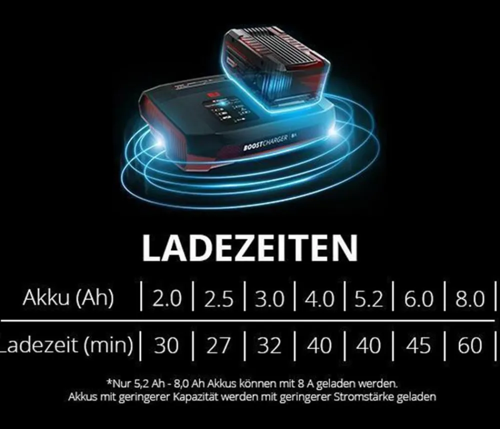 Einhell PXC-Ladegerät Power X-Boostcharger 8A New