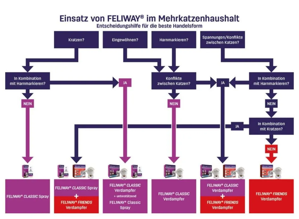FELIWAY® Katzenpflege > Classic Nachfüllflakon, 3er-Set