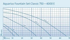 Oase Gartenteich·Teichpumpen & Teichtechnik|Teichpumpen & Teichtechnik - Aquarius Fountain Set Classic 3000 E