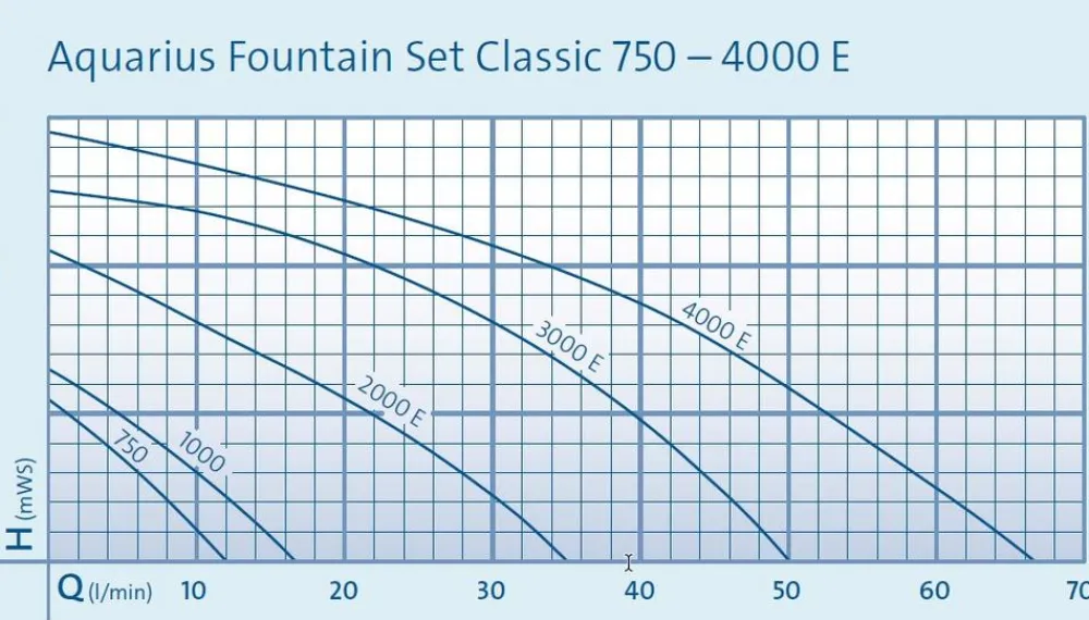 Oase Gartenteich·Teichpumpen & Teichtechnik|Teichpumpen & Teichtechnik - Aquarius Fountain Set Classic 3000 E