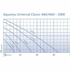 Oase Aquarius Universal 1000 Teichpumpe Schwarz Clearance