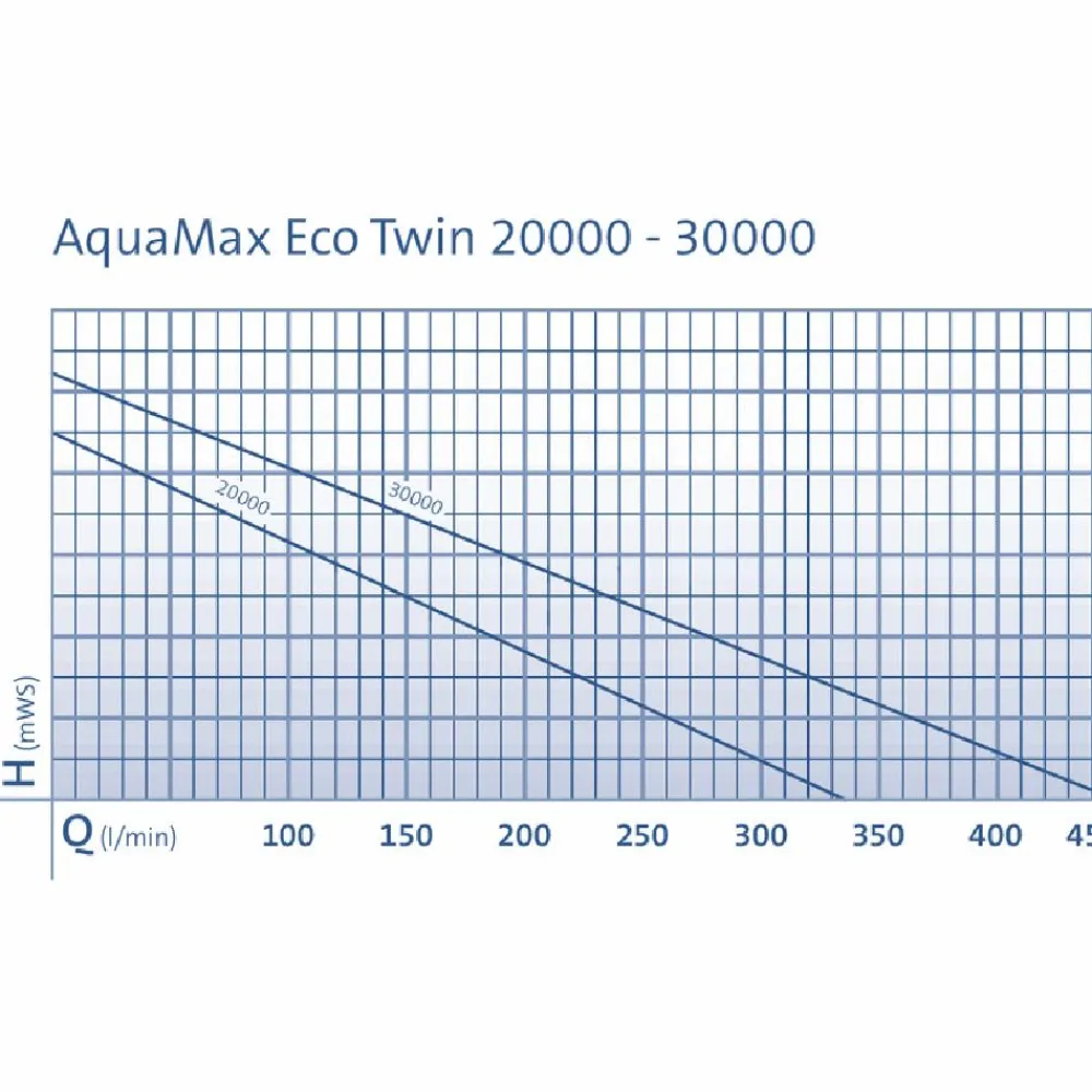 Oase Bachlaufpumpe AquaMax Eco Twin 30000 Clearance