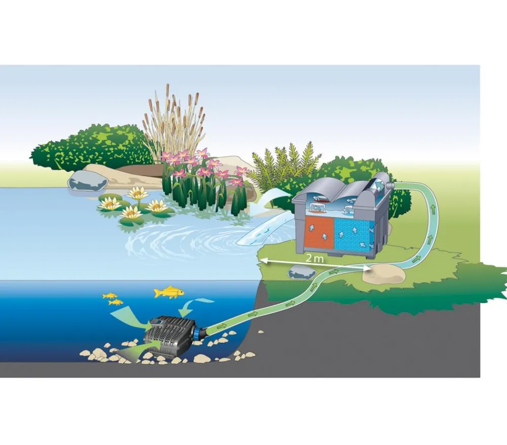 Oase Gartenteich·Teichpumpen & Teichtechnik|Teichpumpen & Teichtechnik - BioSmart-Set 14000 Schwarz