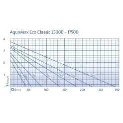 Oase Gartenteich·Teichpumpen & Teichtechnik|Teichpumpen & Teichtechnik > Teichfilter- und Bachlaufpumpe AquaMax Eco Classic 5500