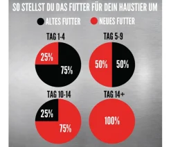 Orijen ™ Trockenfutter für Katzen Six Fish Best