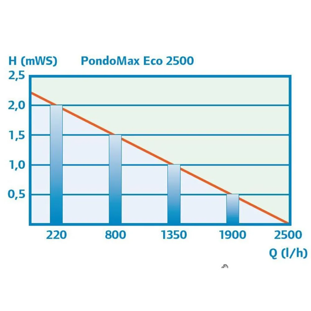 pontec Teichfilter- und Bachlaufpumpe PondoMax Eco 2500 Clearance