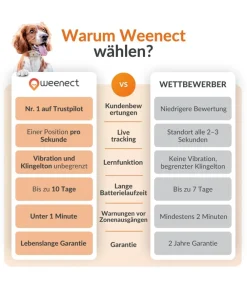 Weenect Mehr Hundezubehör - XS GPS-Tracker für Hunde, ca. B6,05/H2,45/T1,5 cm Weiß