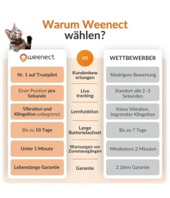 Weenect Mehr Katzenzubehör > XS GPS-Tracker für Katzen, ca. B6,05/H2,45/T1,5 cm